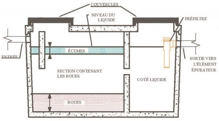 Fonctionnement de l'installation septique - Enzyseptique